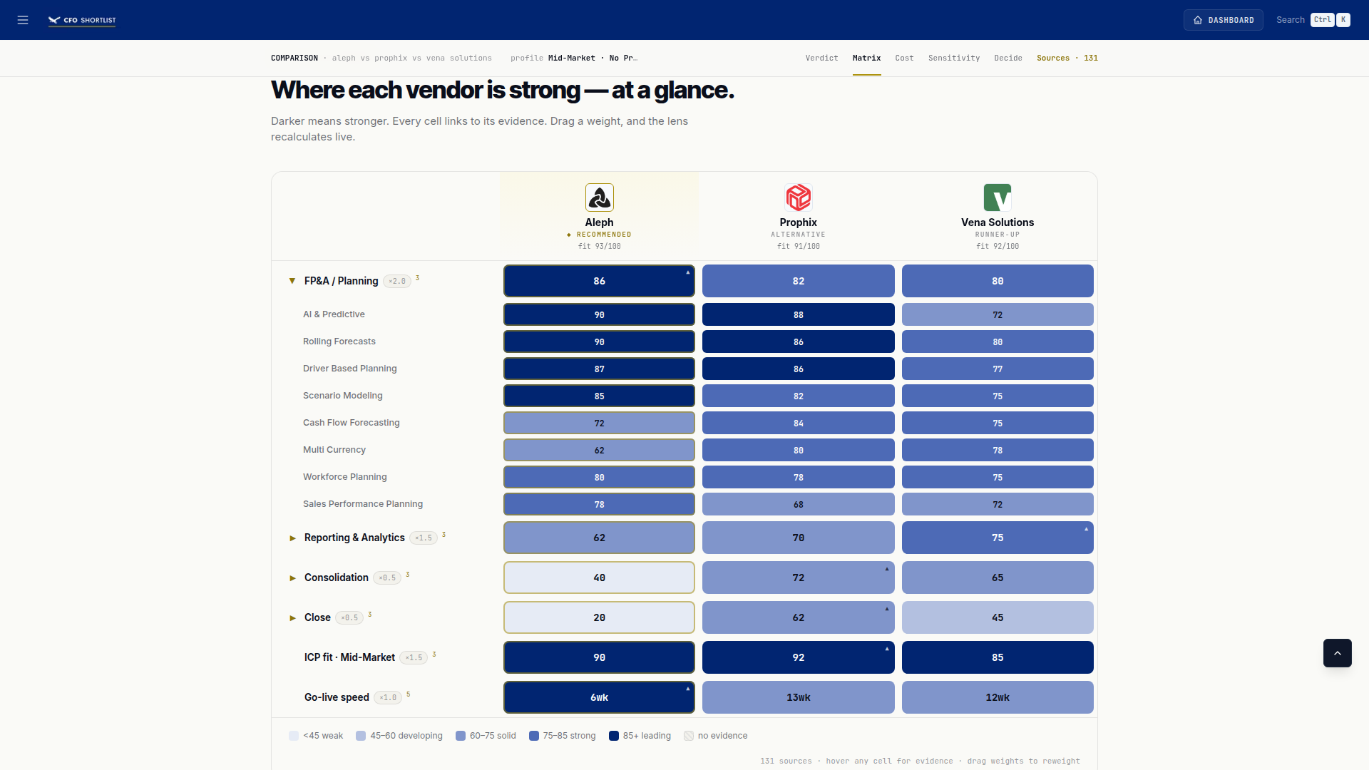 Evidence matrix